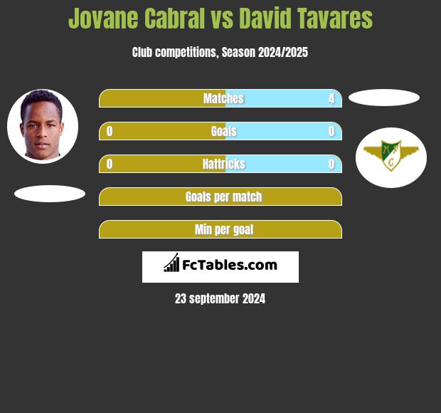 Jovane Cabral vs David Tavares h2h player stats