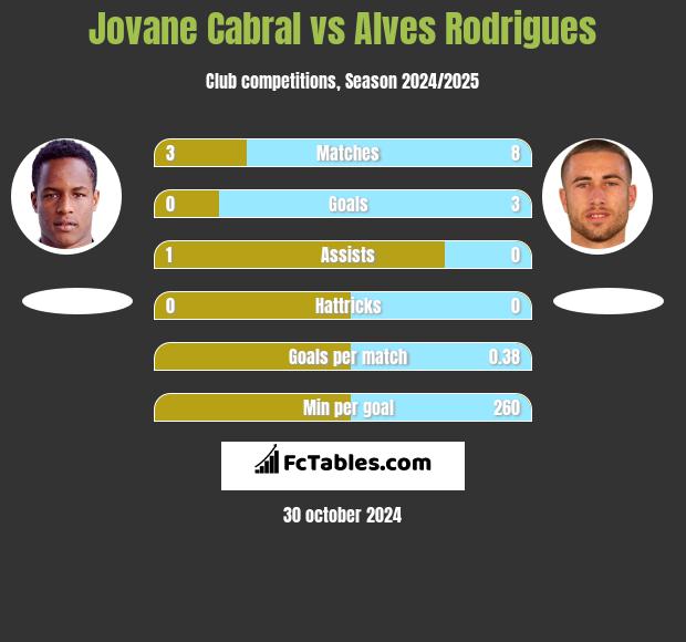 Jovane Cabral vs Alves Rodrigues h2h player stats