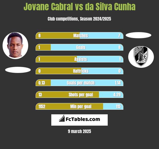 Jovane Cabral vs da Silva Cunha h2h player stats