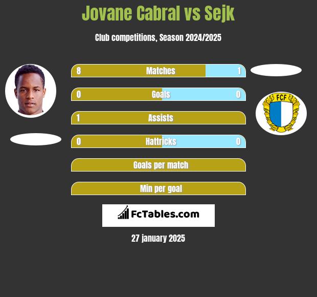 Jovane Cabral vs Sejk h2h player stats