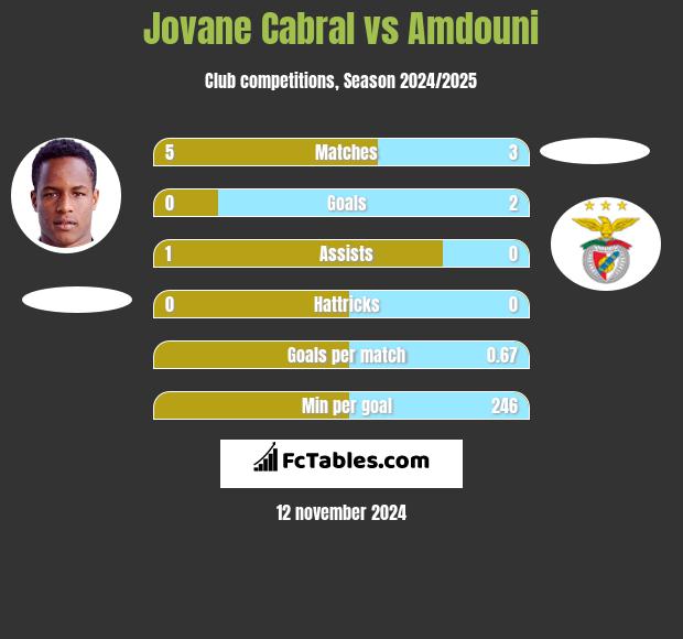 Jovane Cabral vs Amdouni h2h player stats