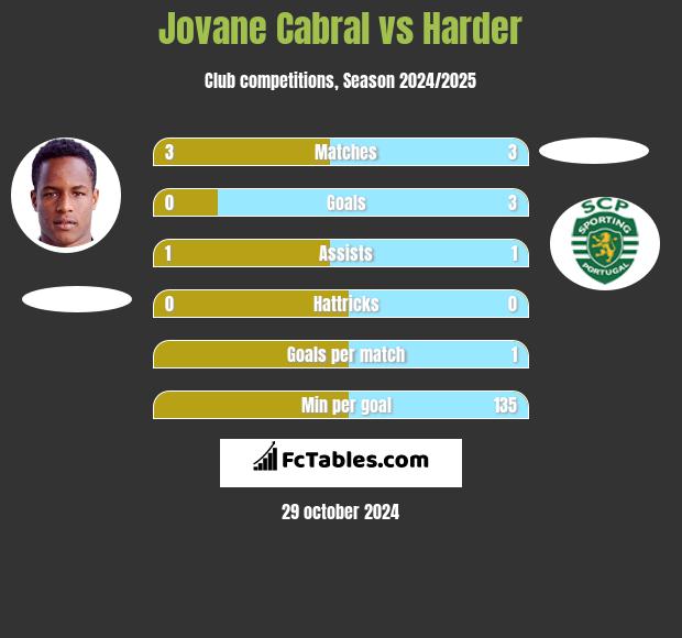 Jovane Cabral vs Harder h2h player stats