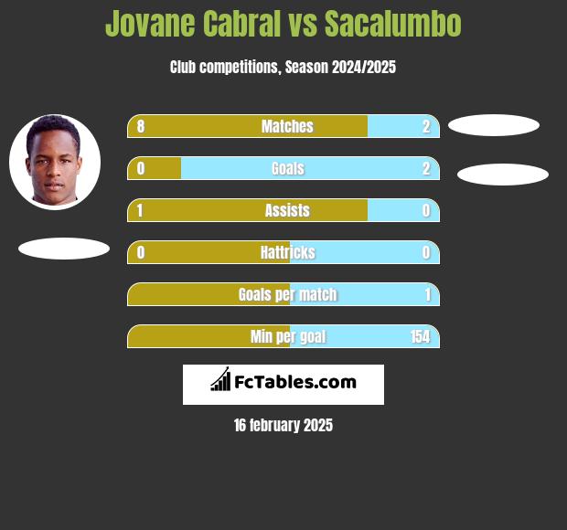 Jovane Cabral vs Sacalumbo h2h player stats