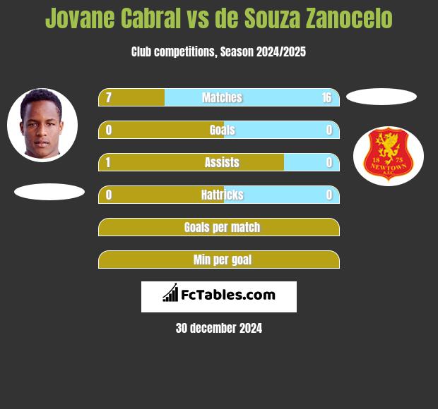 Jovane Cabral vs de Souza Zanocelo h2h player stats