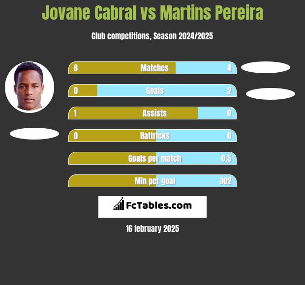 Jovane Cabral vs Martins Pereira h2h player stats