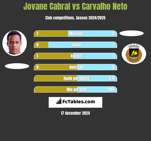 Jovane Cabral vs Carvalho Neto h2h player stats