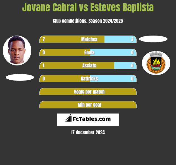 Jovane Cabral vs Esteves Baptista h2h player stats