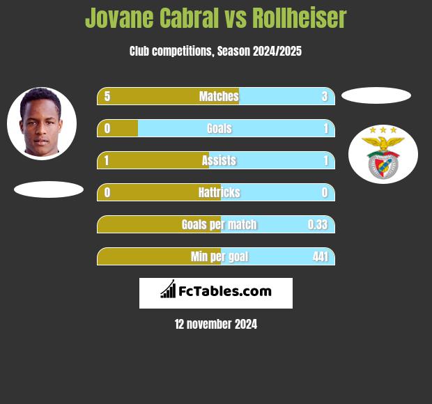 Jovane Cabral vs Rollheiser h2h player stats