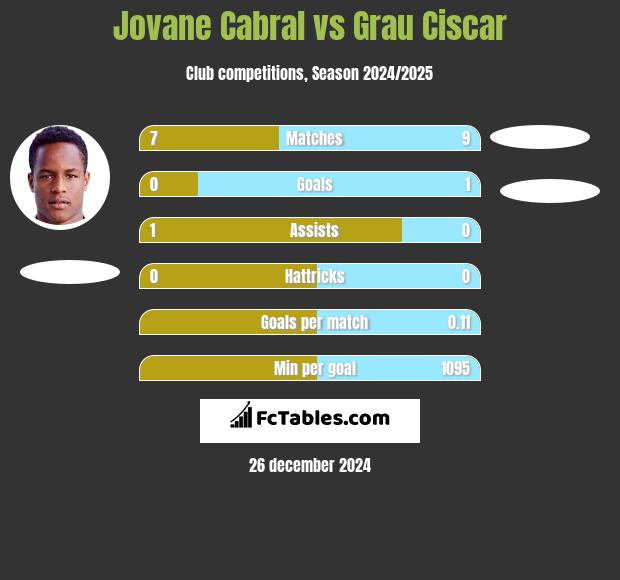 Jovane Cabral vs Grau Ciscar h2h player stats