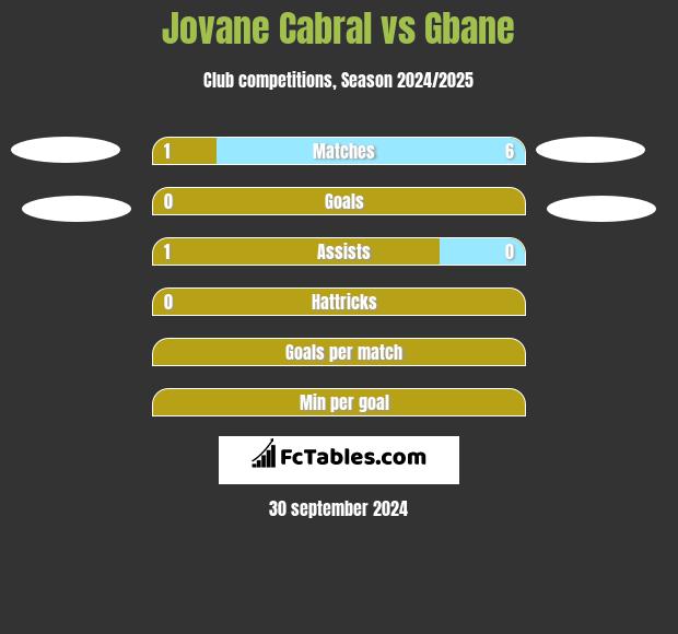 Jovane Cabral vs Gbane h2h player stats