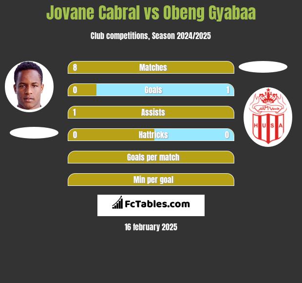 Jovane Cabral vs Obeng Gyabaa h2h player stats