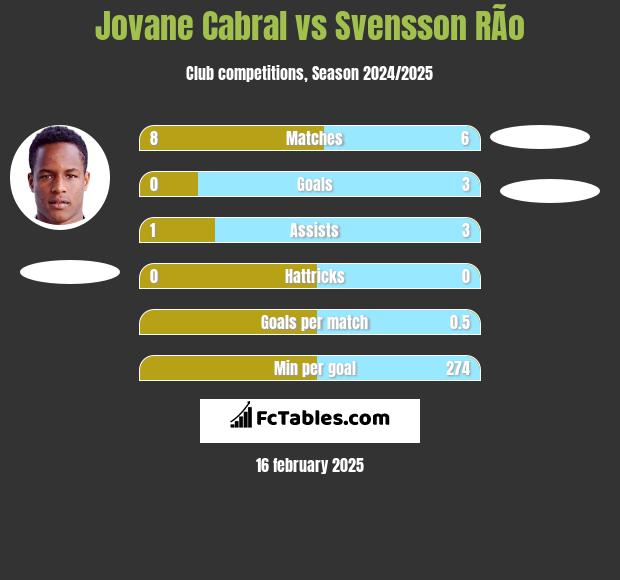 Jovane Cabral vs Svensson RÃ­o h2h player stats