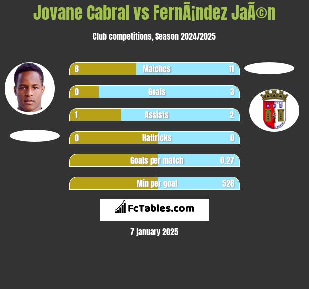 Jovane Cabral vs FernÃ¡ndez JaÃ©n h2h player stats