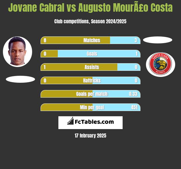 Jovane Cabral vs Augusto MourÃ£o Costa h2h player stats