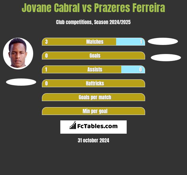 Jovane Cabral vs Prazeres Ferreira h2h player stats