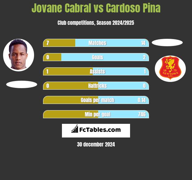 Jovane Cabral vs Cardoso Pina h2h player stats