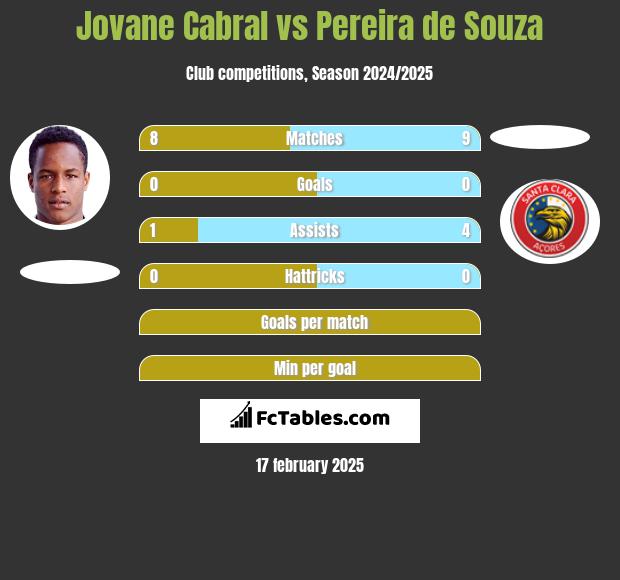 Jovane Cabral vs Pereira de Souza h2h player stats