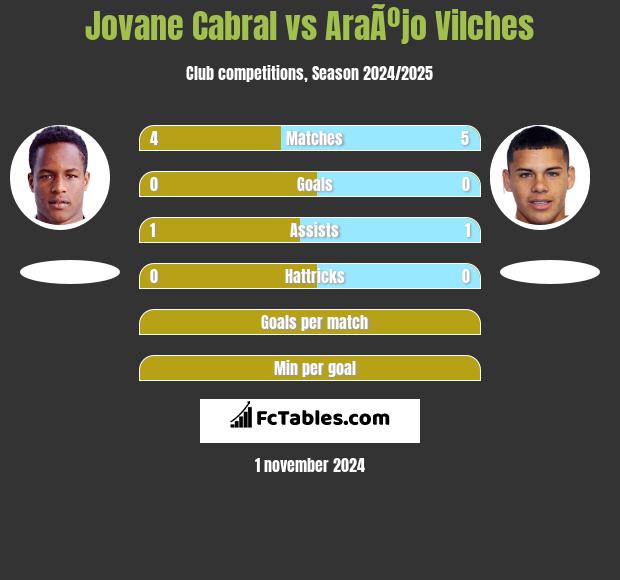 Jovane Cabral vs AraÃºjo Vilches h2h player stats