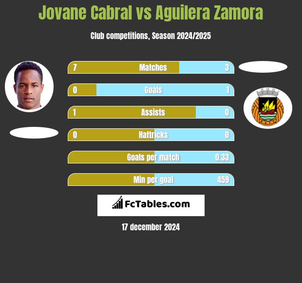 Jovane Cabral vs Aguilera Zamora h2h player stats