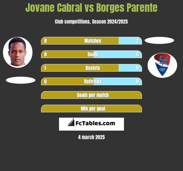 Jovane Cabral vs Borges Parente h2h player stats