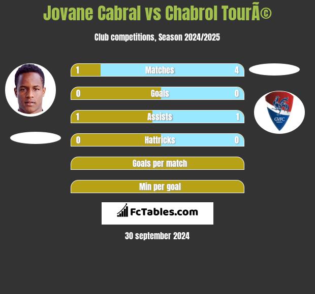 Jovane Cabral vs Chabrol TourÃ© h2h player stats