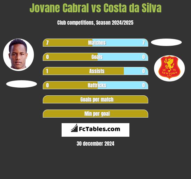 Jovane Cabral vs Costa da Silva h2h player stats