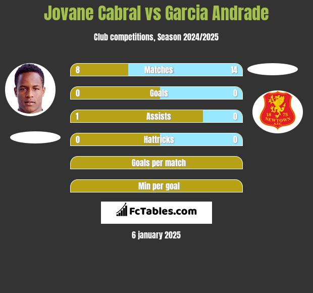 Jovane Cabral vs Garcia Andrade h2h player stats