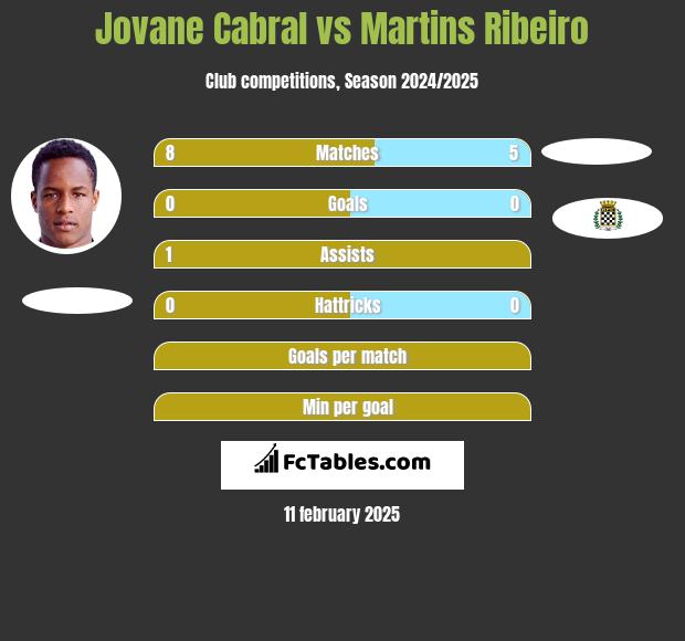 Jovane Cabral vs Martins Ribeiro h2h player stats