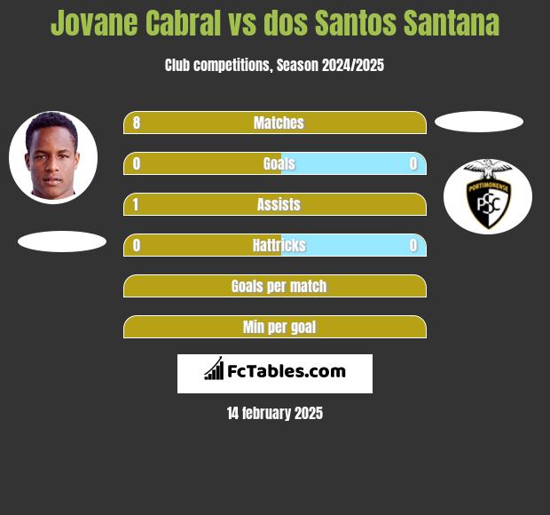 Jovane Cabral vs dos Santos Santana h2h player stats