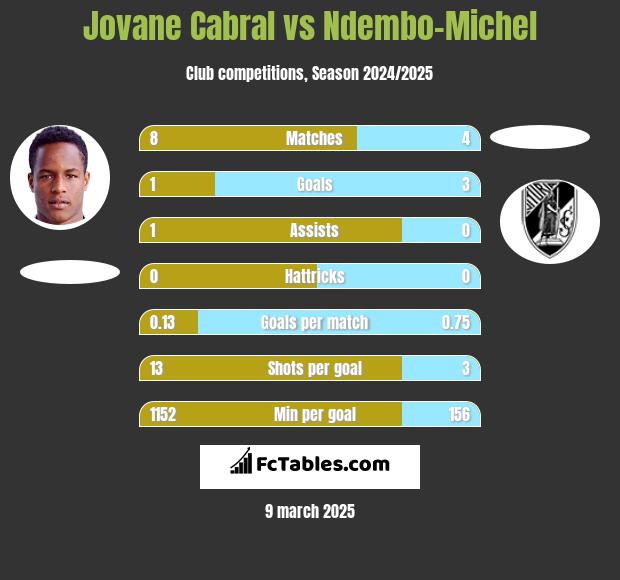 Jovane Cabral vs Ndembo-Michel h2h player stats