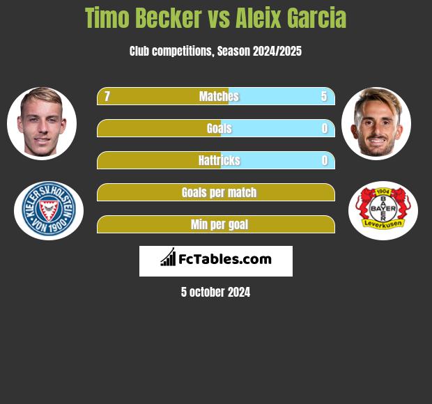 Timo Becker vs Aleix Garcia h2h player stats