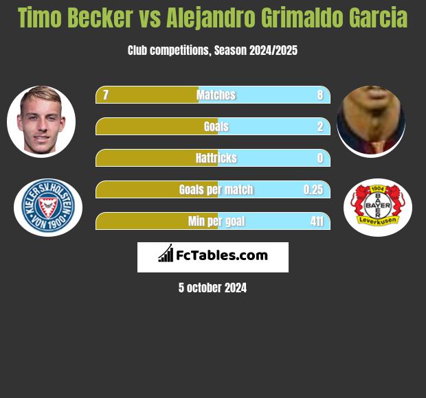 Timo Becker vs Alejandro Grimaldo Garcia h2h player stats