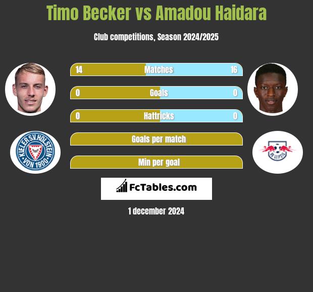 Timo Becker vs Amadou Haidara h2h player stats