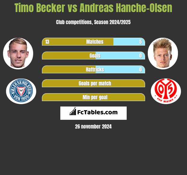 Timo Becker vs Andreas Hanche-Olsen h2h player stats