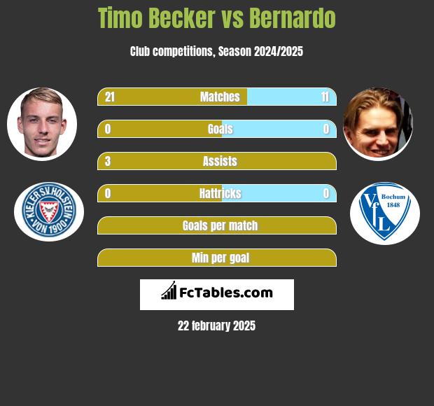 Timo Becker vs Bernardo h2h player stats