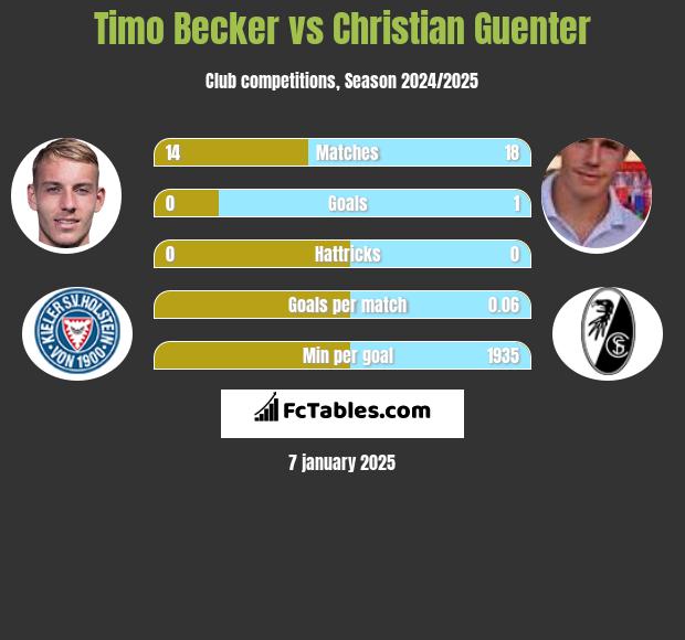 Timo Becker vs Christian Guenter h2h player stats