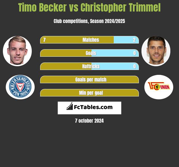 Timo Becker vs Christopher Trimmel h2h player stats