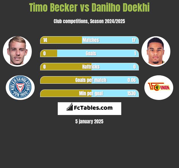 Timo Becker vs Danilho Doekhi h2h player stats