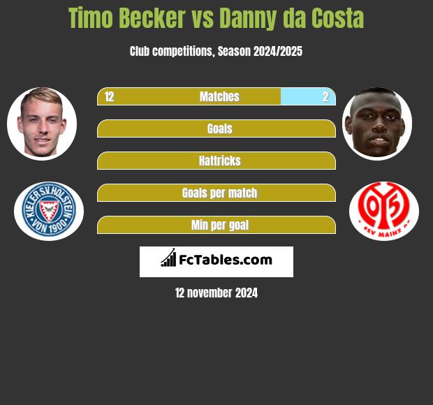 Timo Becker vs Danny da Costa h2h player stats