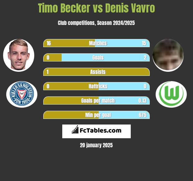 Timo Becker vs Denis Vavro h2h player stats