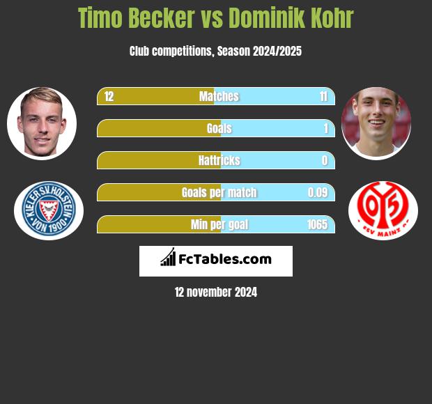 Timo Becker vs Dominik Kohr h2h player stats