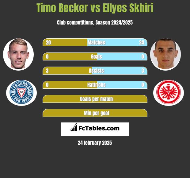 Timo Becker vs Ellyes Skhiri h2h player stats