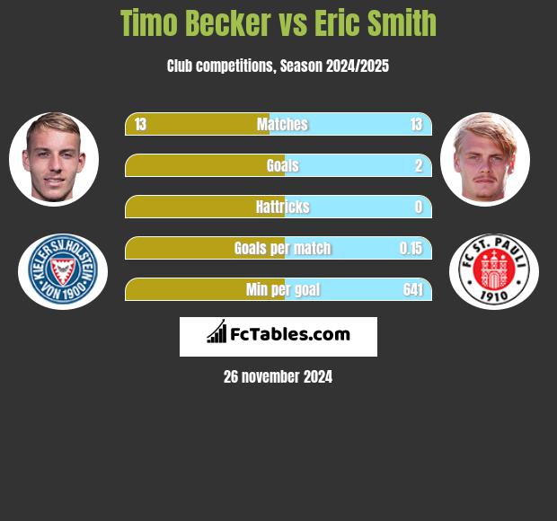 Timo Becker vs Eric Smith h2h player stats