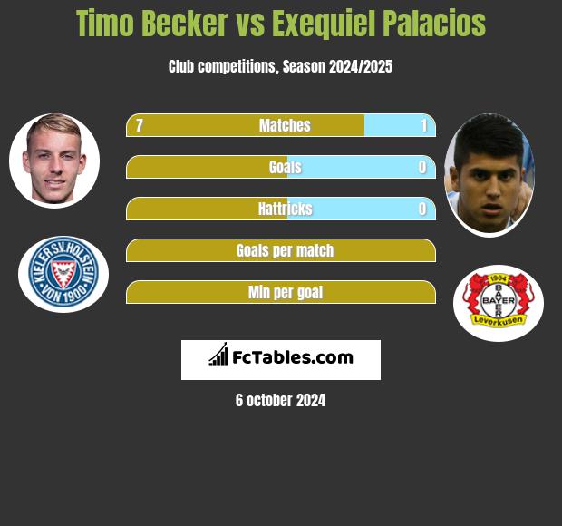 Timo Becker vs Exequiel Palacios h2h player stats