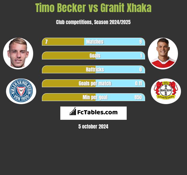 Timo Becker vs Granit Xhaka h2h player stats