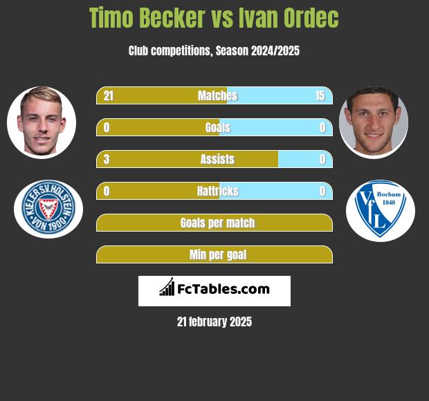 Timo Becker vs Ivan Ordec h2h player stats