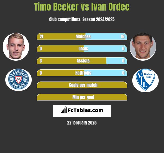 Timo Becker vs Iwan Ordeć h2h player stats