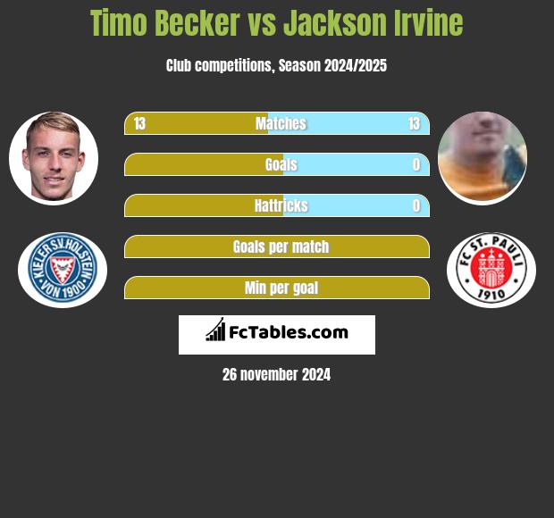 Timo Becker vs Jackson Irvine h2h player stats