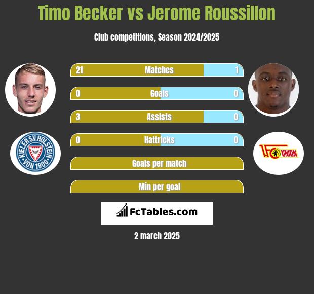 Timo Becker vs Jerome Roussillon h2h player stats