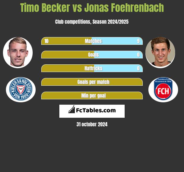 Timo Becker vs Jonas Foehrenbach h2h player stats